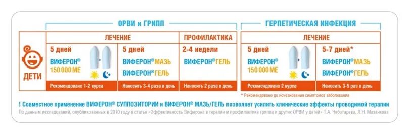 Виферон какая дозировка. Виферон свечи схема по возрасту. Виферон свечи по возрасту таблица. Виферон свечи для детей 3 года дозировка.