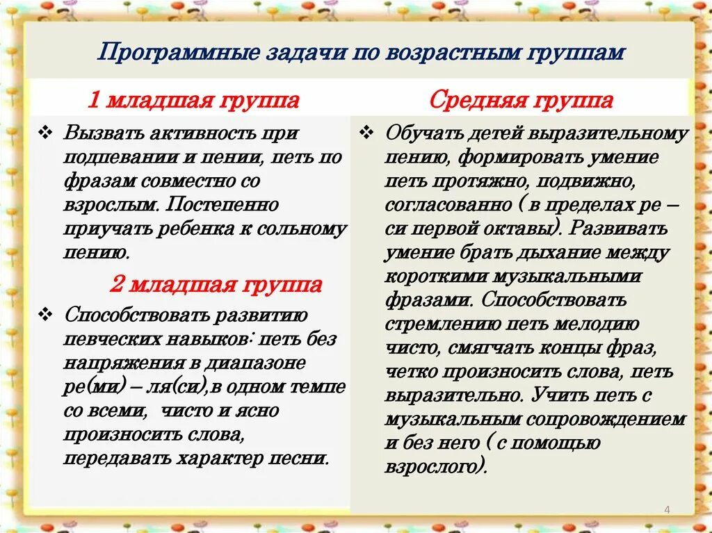 Установить соответствие программной задачи и возрастной группы. Программные задачи в младшей группе. Задачи в возрастных группах. Установи соответствие программной задачи и возрастной группой:. Программные задачи средняя группа