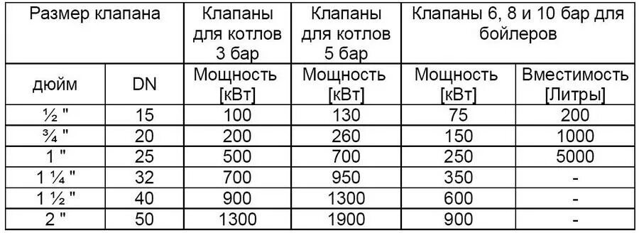 Таблица давления мпа в бар и атм. Парогенератор бош b45l. 1кпа перевести в 1 кгс/см2. Давление кгс/см2 в мпа. Давление перевести в кгс/см2.