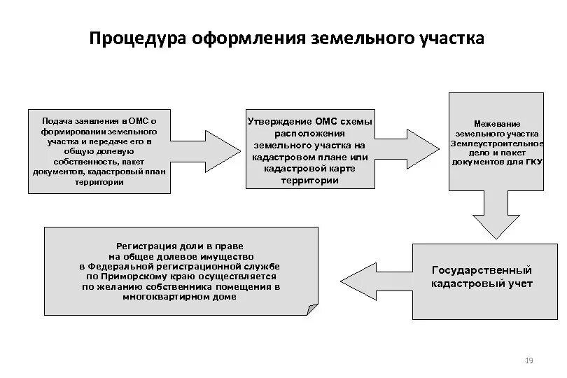 В собственность все передаваемые. Порядок проведения приватизации земельных участков. Порядок создания искусственного земельного участка схема. Приватизация земельного участка схемы. Процедура оформления земельного участка под многоквартирным домом.