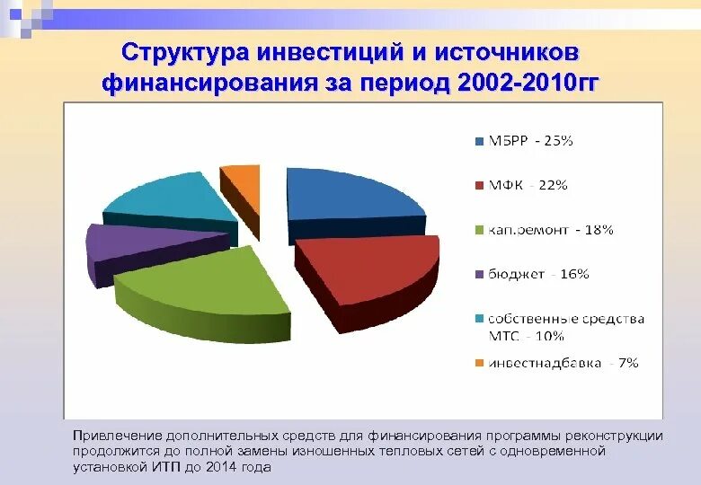 Финансирование реконструкции
