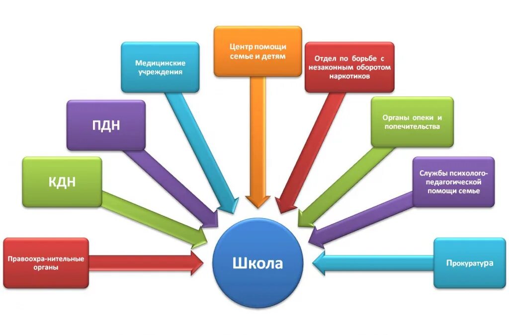Профилактика социальная в школе. Схема профилактической работы в школе. Схема взаимодействия в профилактике правонарушений. Схема взаимодействия учреждений профилактики правонарушений. Система профилактики правонарушений схема.