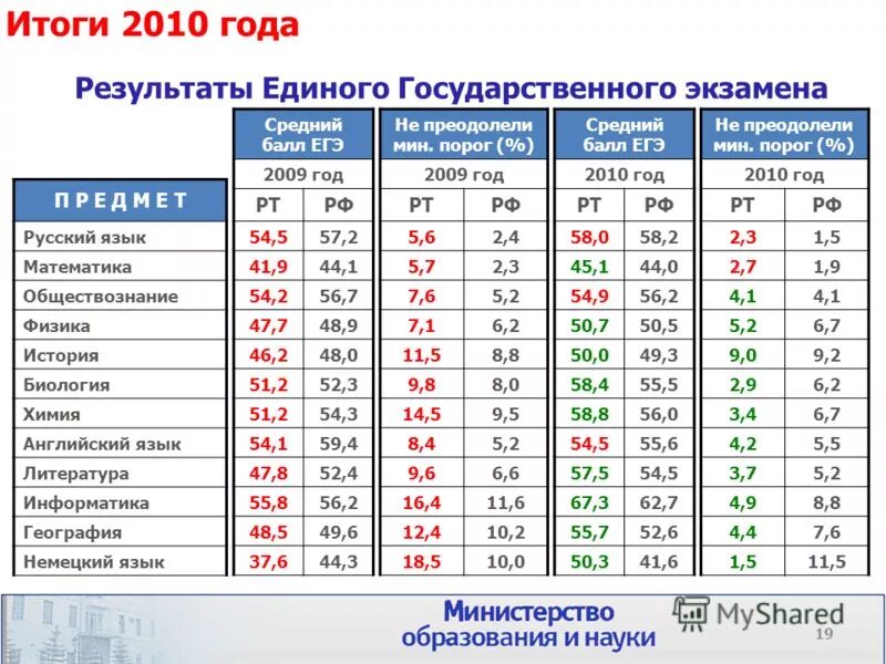 Средний балл по химии егэ в 2022 году в россии. Шкала перевода баллов егэ в оценки: таблица. Оценки по егэ. Баллы по егэ. Информатика таблица баллов.