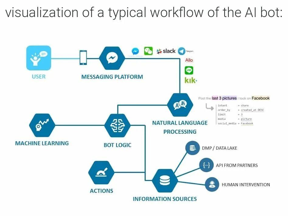 Машинное обучение. Чат бот. Архитектура чат бота. Natural language processing схема. Messaging platform