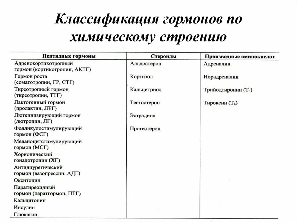 Гормоны по химической структуре. Классификация гормонов по химическому строению. Гормоны классификация гормонов биохимия. Биохимическая классификация гормонов. Адреналин и инсулин характеристики