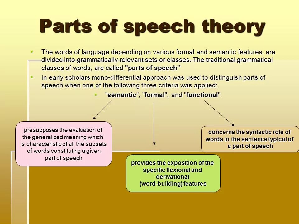 Speech meaning. Theory of Parts of Speech.. Structural Parts of Speech. Theoretical Grammar of the English language. Grammatical classes of Words.