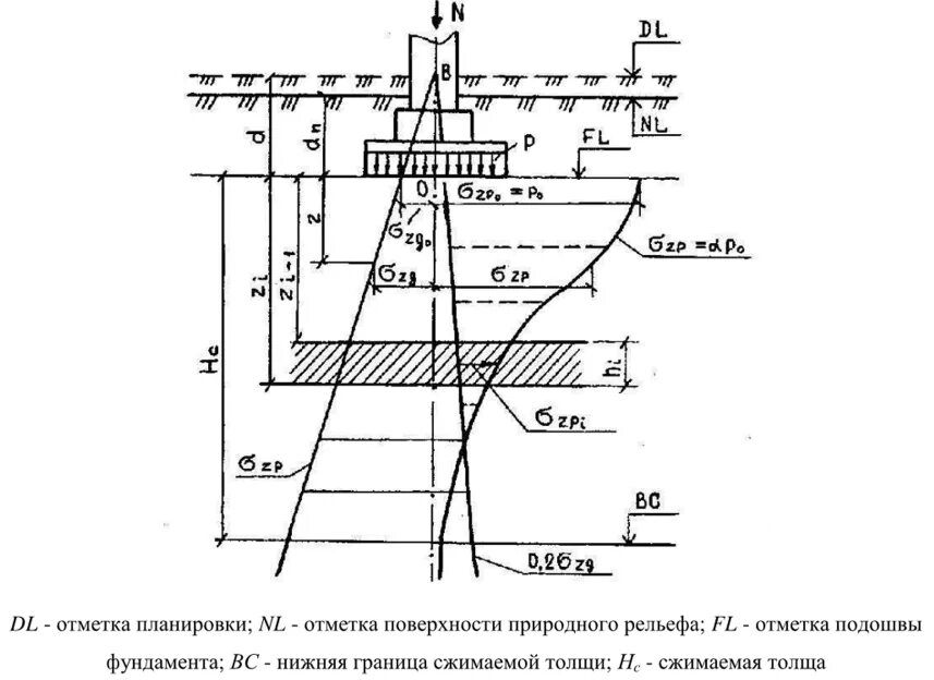 Расчет осадок методом послойного суммирования. Осадка фундамента формула методом послойного суммирования. расчетная схема осадки ленточного фундамента. расчетная схема осадки фундамента. хема для определения осадок методом послойного суммирования..