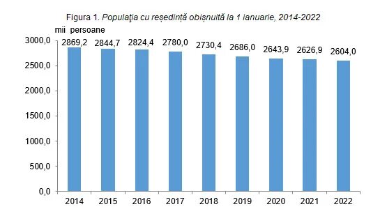 Гагаузия численность населения 2023. Численность населения Молдавии. Население Республике Молдова. Население Молдовы по годам. Население Молдавии на 2022.