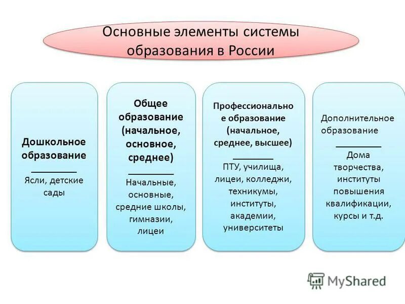 Область образования в рф является. Основные элементы системы образования в России. Основные компоненты системы образования в РФ. Основные элементы структуры системы образования РФ. Основные структурные элементы системы образования РФ.