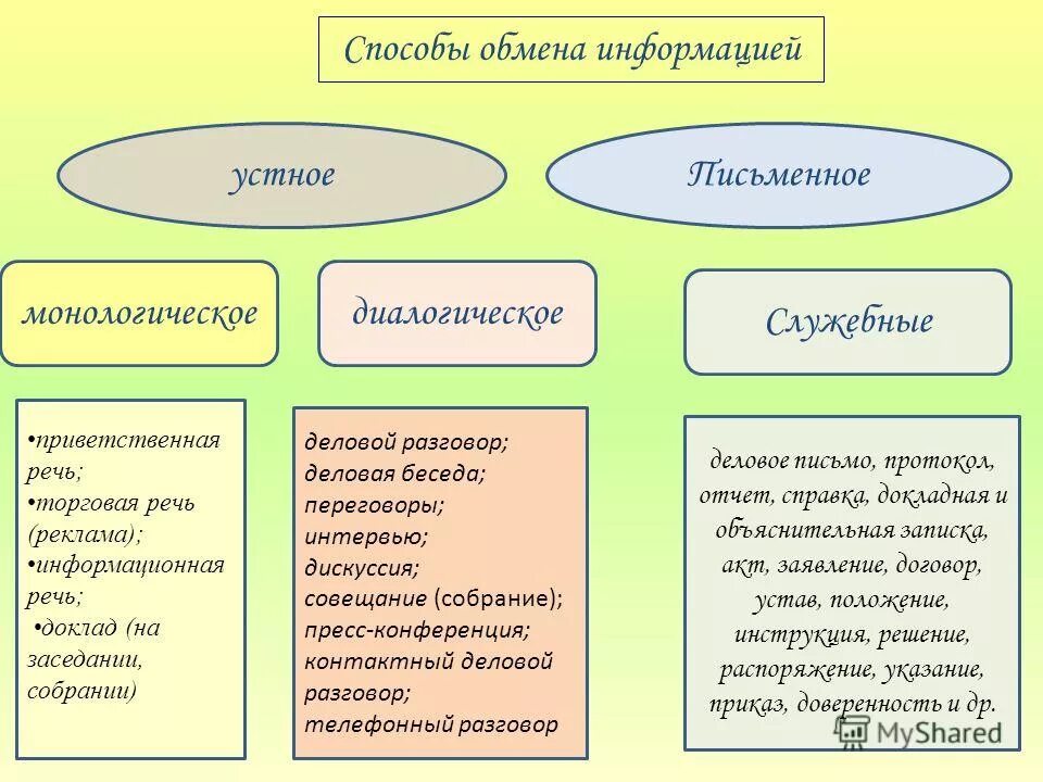 Типы устных публичных выступлений. Характеристика информационной речи. Информационная речь. Характеристика информационной речи. Характеристики информационного выступления.