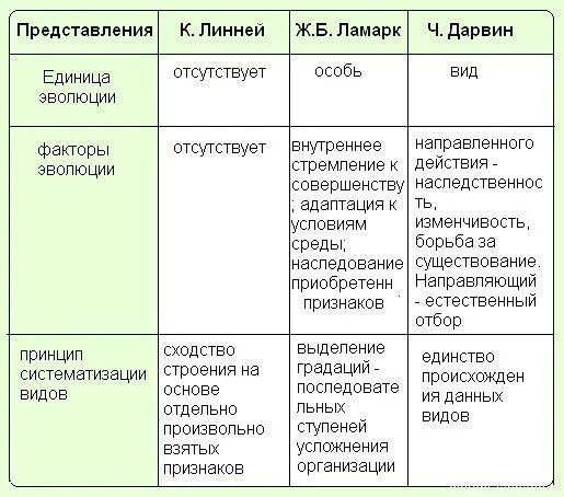 Почему теория дарвина убедительнее теории ламарка. Сравнение теории эволюции Дарвина и Ламарка. Сходства и различия теории Дарвина и Ламарка. Теория Дарвина и Ламарка таблица.