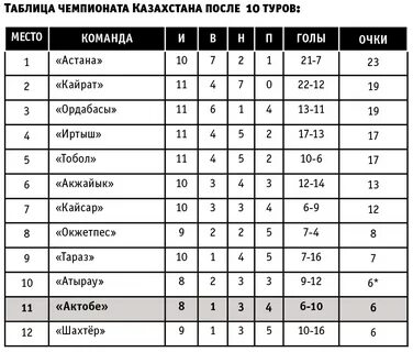 Таблица чемпионата казахстана по футболу на сегодня