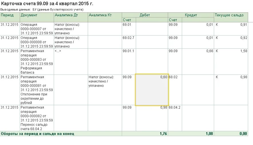 Карточка счета 66 образец заполнения. Карточка счета 90.2. Карточка счета 99 образец заполнения. Карточка счета 68 образец заполнения. Счет 99.01 1