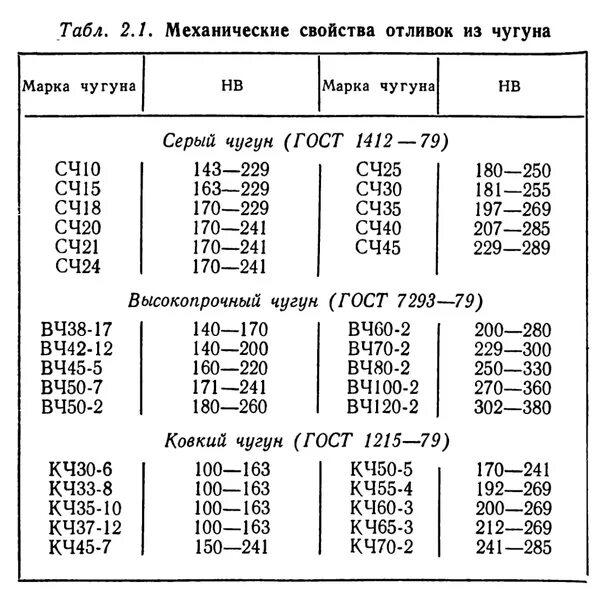 Сч марка. Термообработка чугуна вч50. Марка чугуна СЧ 20 расшифровка. Твердость чугуна сч20. Твердость серого чугуна СЧ 20.