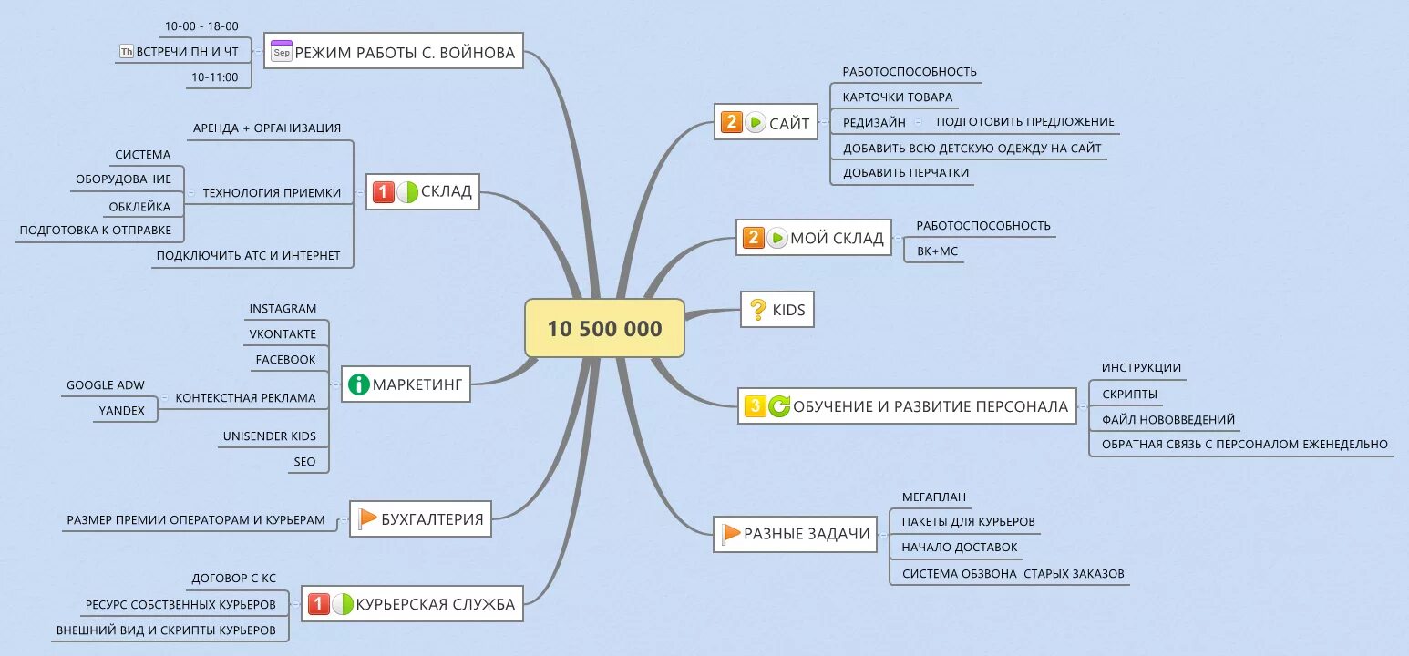 XMIND интеллект карта. Интеллектуальная карта mindmap. Mind Map структура. XMIND Ментальная карта.