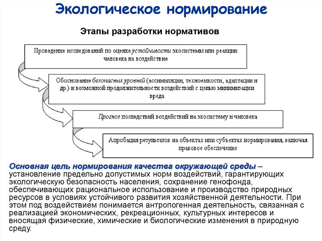 Нормативы использования природных ресурсов. Система экологических нормативов схема. Экологическое нормирование. Нормативы экологического нормирования. Этапы экологического нормирования.