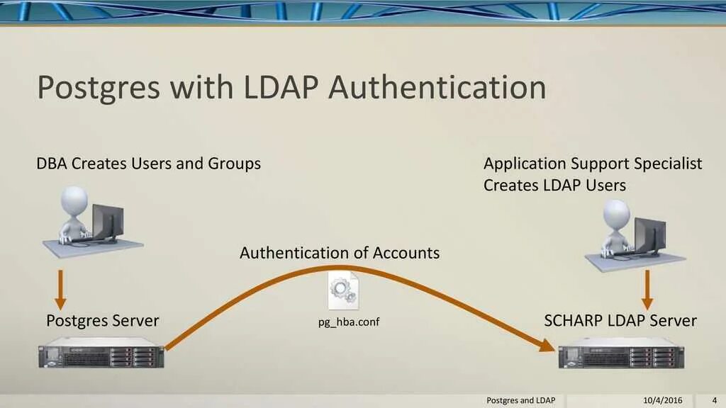 Ldap active. LDAP аутентификация. LDAP авторизация. Аутентификация Linux через LDAP. POSTGRESQL LDAP авторизация.