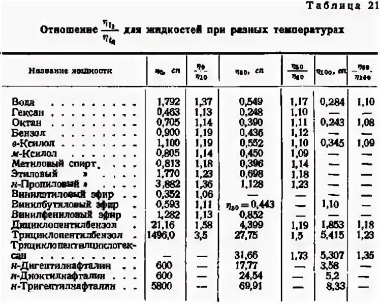 Динамический коэффициент вязкости жидкости таблица. Динамическая вязкость среды таблица. Кинематическая вязкость жидкости таблица. Коэффициент вязкости глицерина таблица. Плотность ртути в па