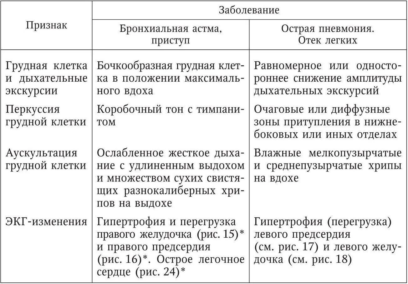 Дифференциальный диагноз бронхиальной астмы таблица. Дифф диагноз бронхиальной астмы. Диф диагноз бронхиальной астмы и сердечной недостаточности. Дифференциальная диагностика сердечной астмы и отека легких. Бронхиальная астма отек легких