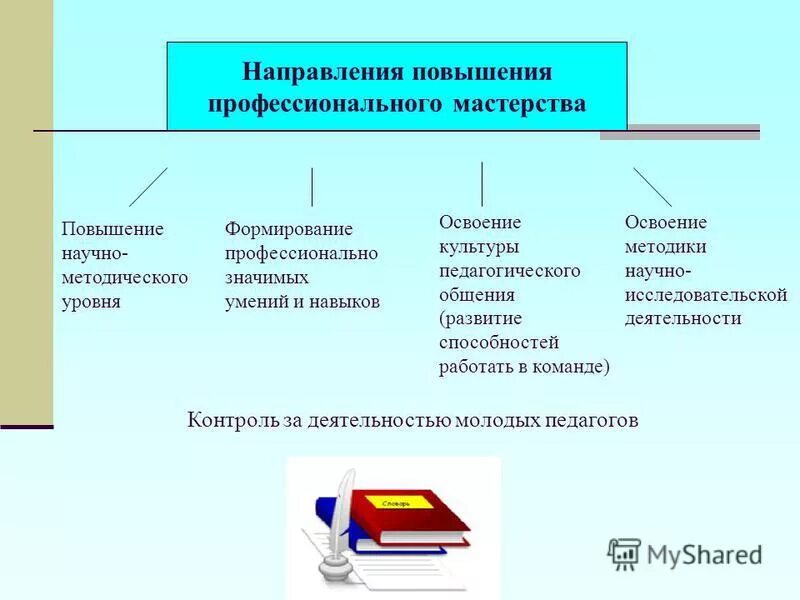 Повышением мастерства. Презентация работа с молодыми педагогами школы. Повышение мастерства профессионального мастерства фото на тему. Направление повышения профессионального мастерства включают в себя.