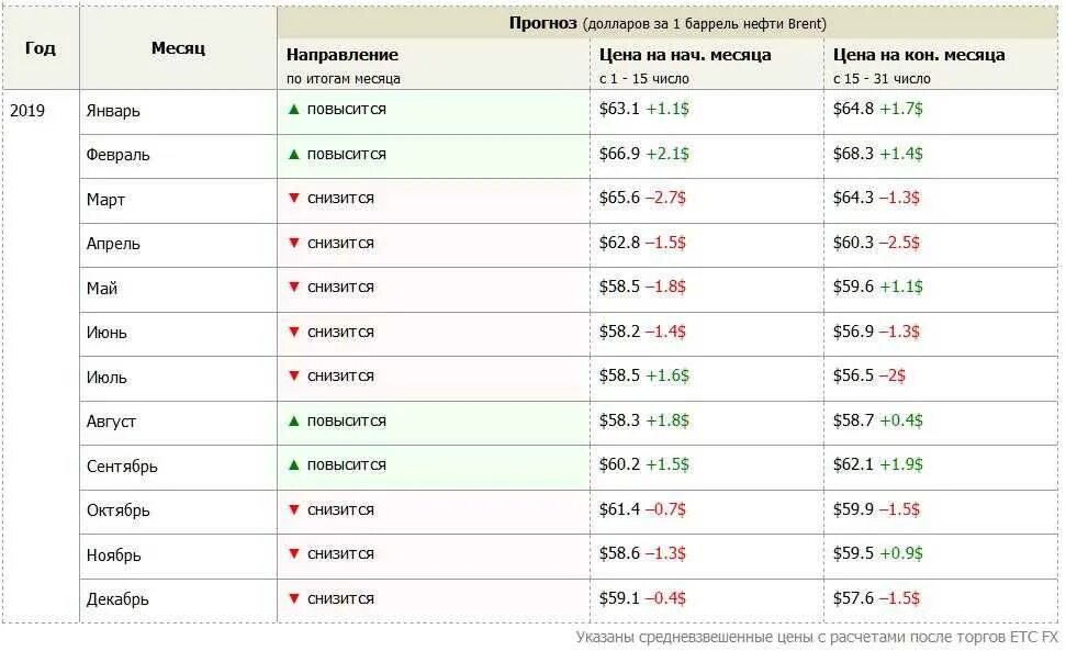 Курс рубля 2018 года по месяцам. Курс доллара прогноз. Курс доллара таблица. Курс евро 2019 год по месяцам. Таблица прогноза курсов валют.