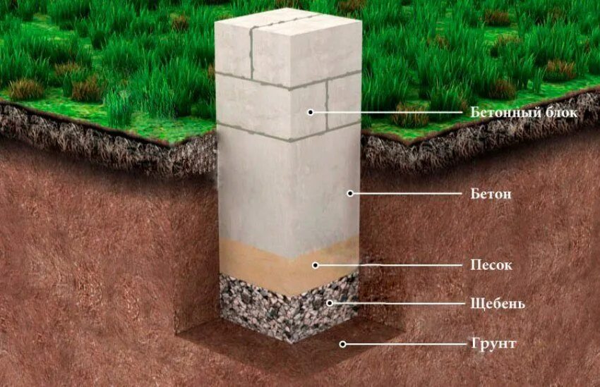 Насколько заглублять. Столбчатый фундамент блоки 20 20 40. Блоки фундаментные 200х200х400 фундамент. Ленточный фундамент из бетонных блоков 20х20х40. Фундамент опорно-столбчатый из блоков 200х200х400 мм.