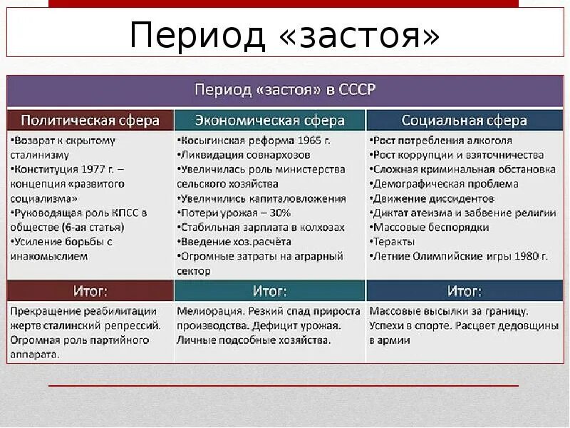 Экономическая сфера 20 века. Период застоя. Эпоха застоя. Характеристика периода застоя. Эпоха застоя в СССР.