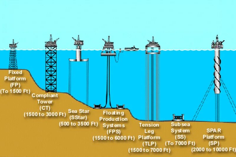Fixed platform. Offshore Oil Rig. Типы нефтяных платформ. Морские буровые платформы типы. Стационарная нефтяная платформа.