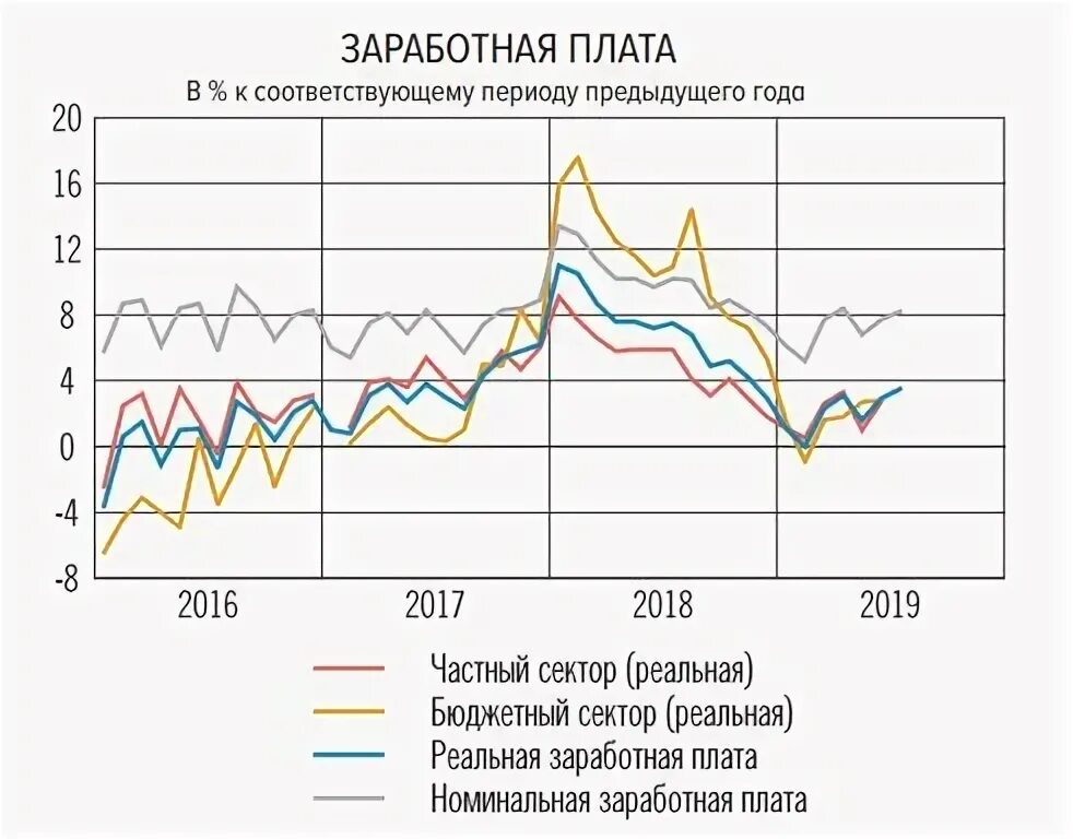 Изменение реальной заработной платы. Динамика номинальной и реальной заработной платы в России. Реальная заработная плата в РФ динамика. Рост реальной заработной платы. Рост номинальной и реальной заработной платы в России.