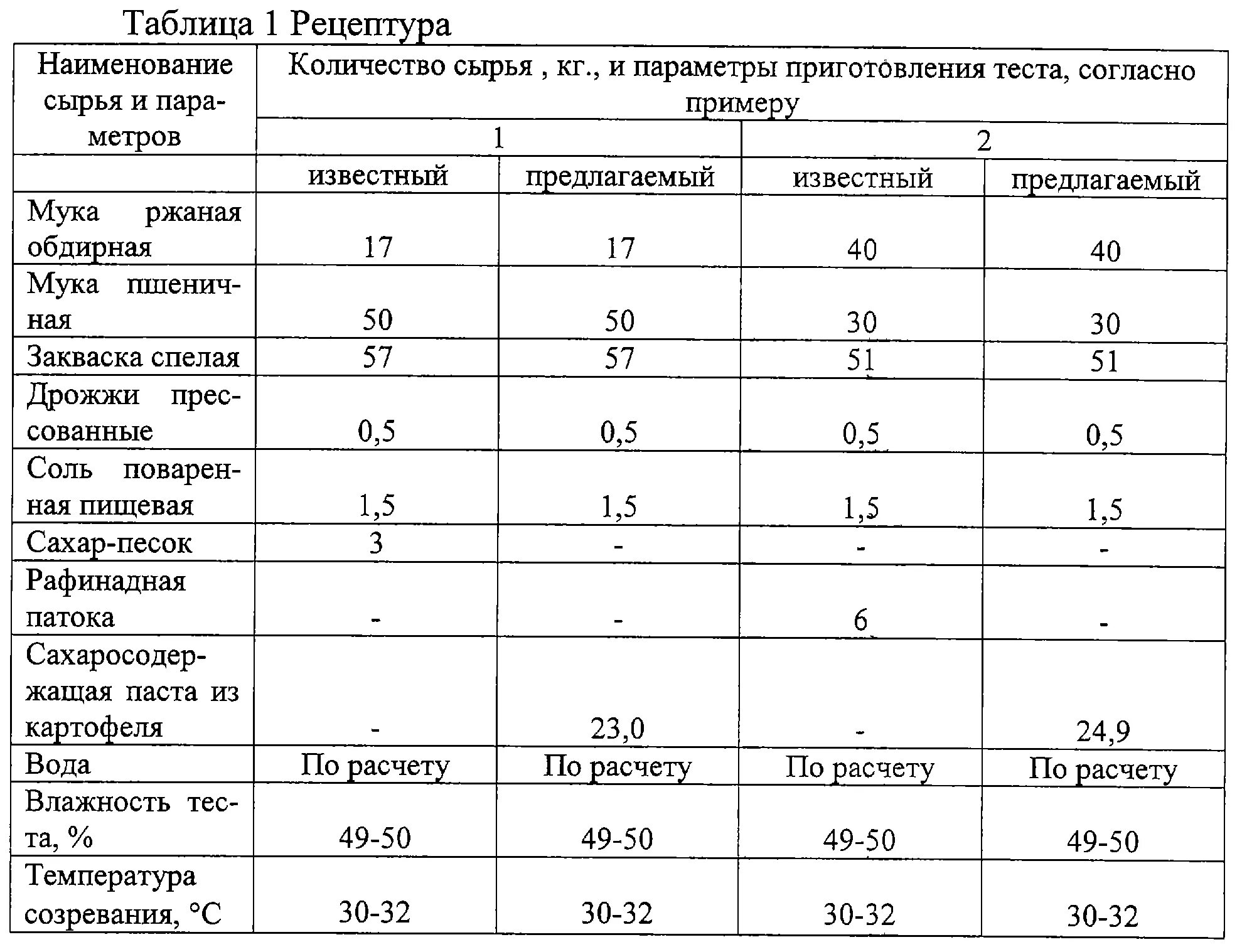 Таблица теста. Таблица влажности сырья для выпечки хлеба. Производственная рецептура хлеба. Рецептура хлеба пшеничного. Рецептуры хлебобулочных изделий для производства.