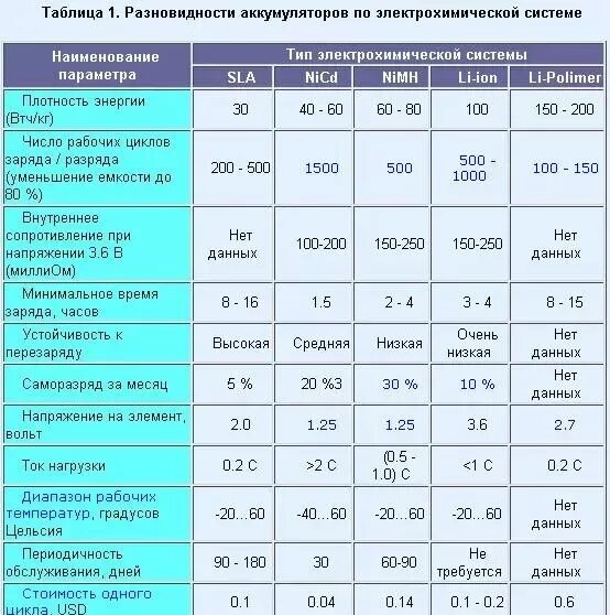 Сопротивление аккумулятора ni CD. Внутреннее сопротивление АКБ 18650. Внутреннее сопротивление ni CD аккумулятора. Сравнение типов аккумуляторных батарей.