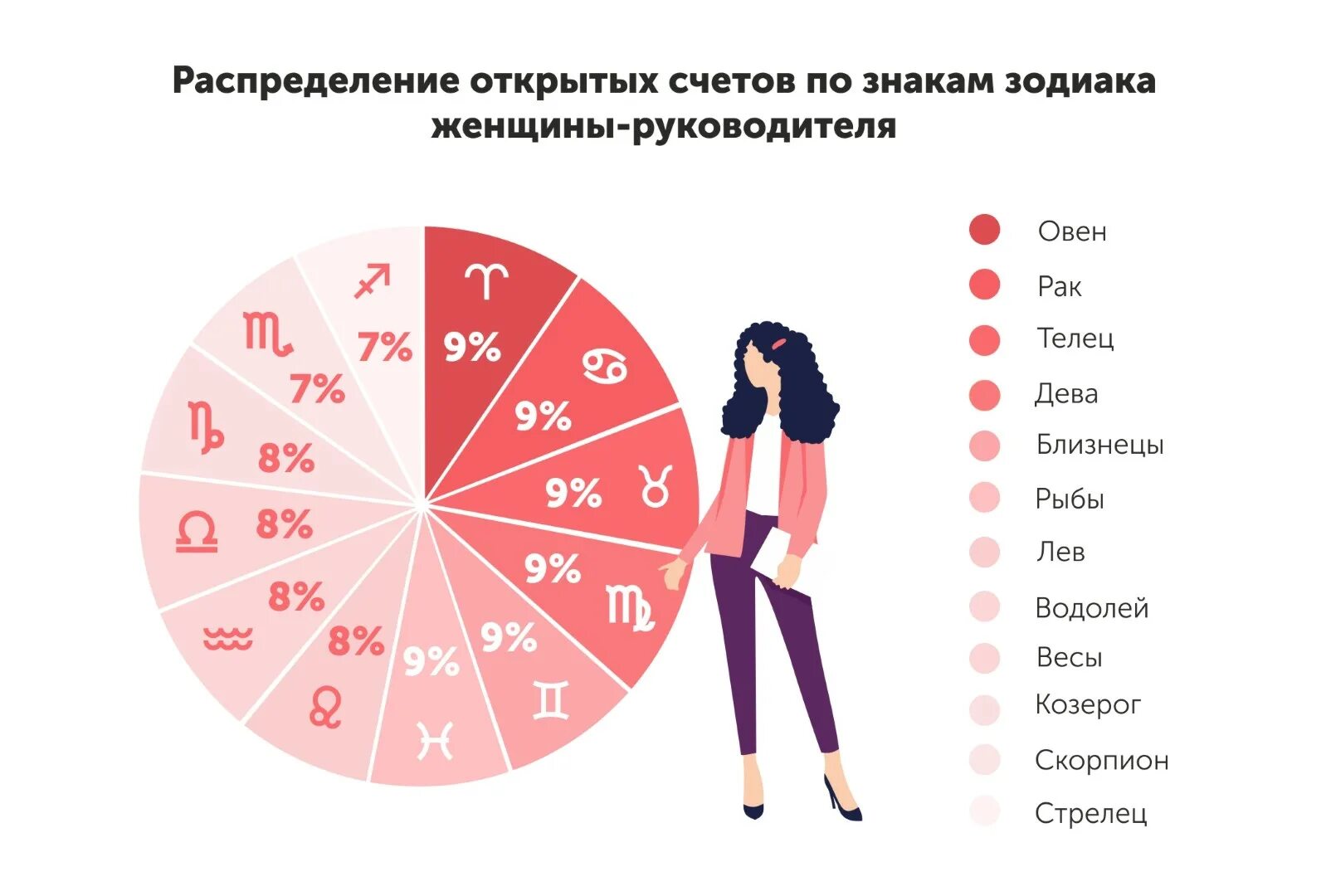 Самый красивый красивый знак зодиака. Статистика по знакам зодиака. Топ красивых знаков зодиака. Красивые знаки зодиака среди женщин.