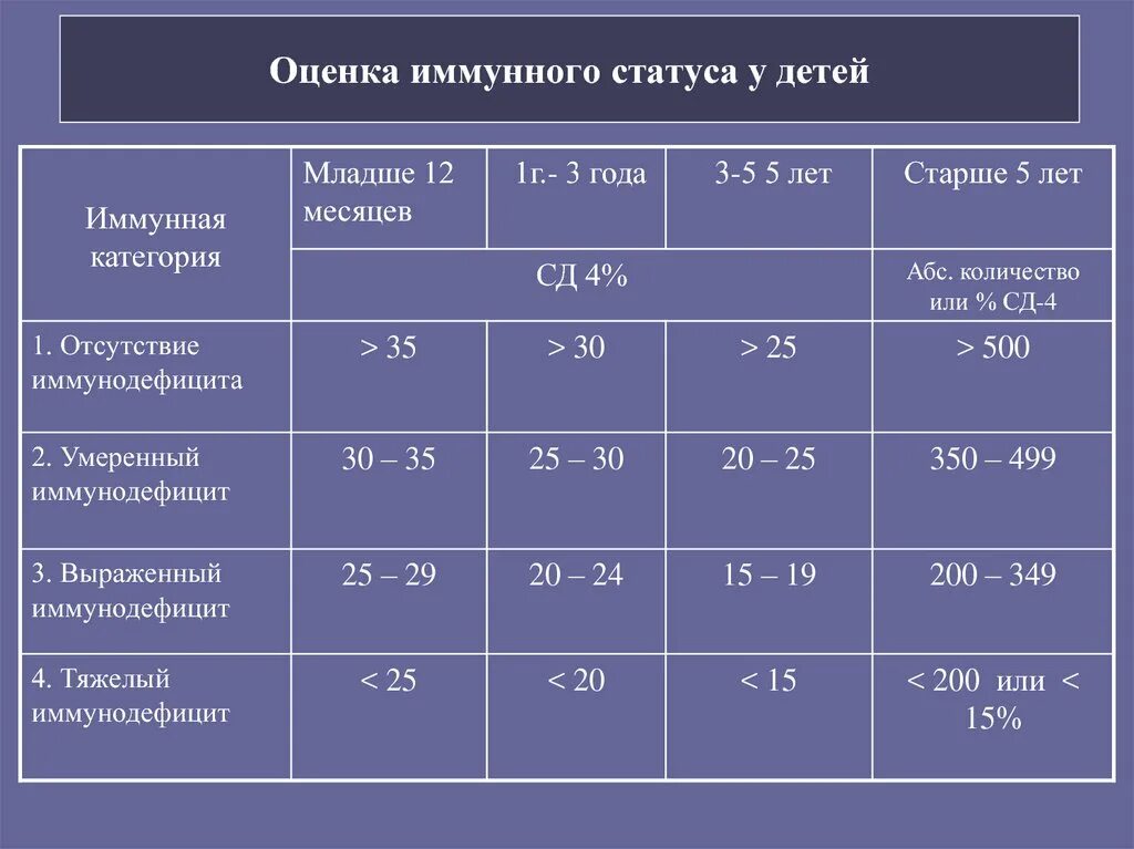 Оценка иммунного статуса у детей. Показатели иммунной системы. Показатели клеточного иммунитета. Критерии оценки иммунного статуса.