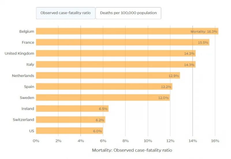 Уровень смертности по странам. Топ 10 стран по уровню смертности.