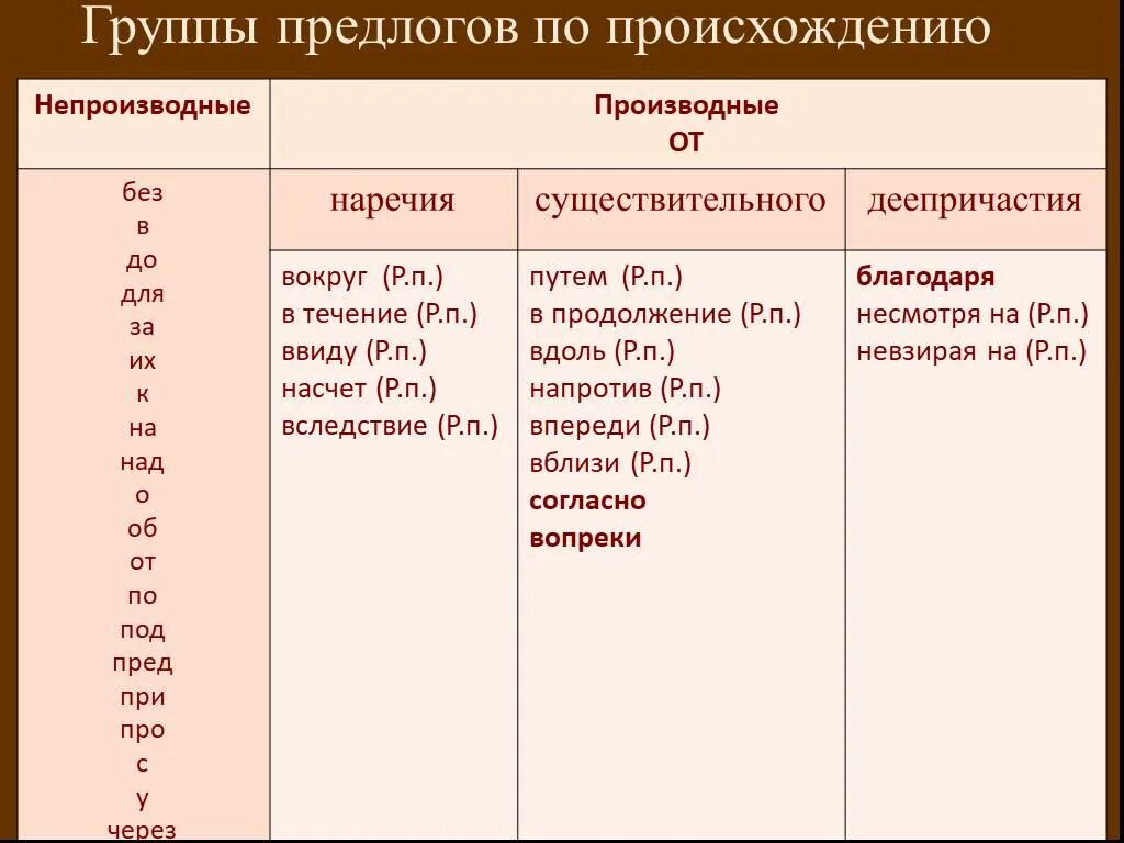 Пары производных предлогов с синонимичными непроизводными предлогами. Таблица предлогов в русском языке производные и непроизводные. Таблица производных и непроизводных предлогов русского языка. Предлоги в русском языке производные и непроизводные. Производные предлоги 7 класс как определить.