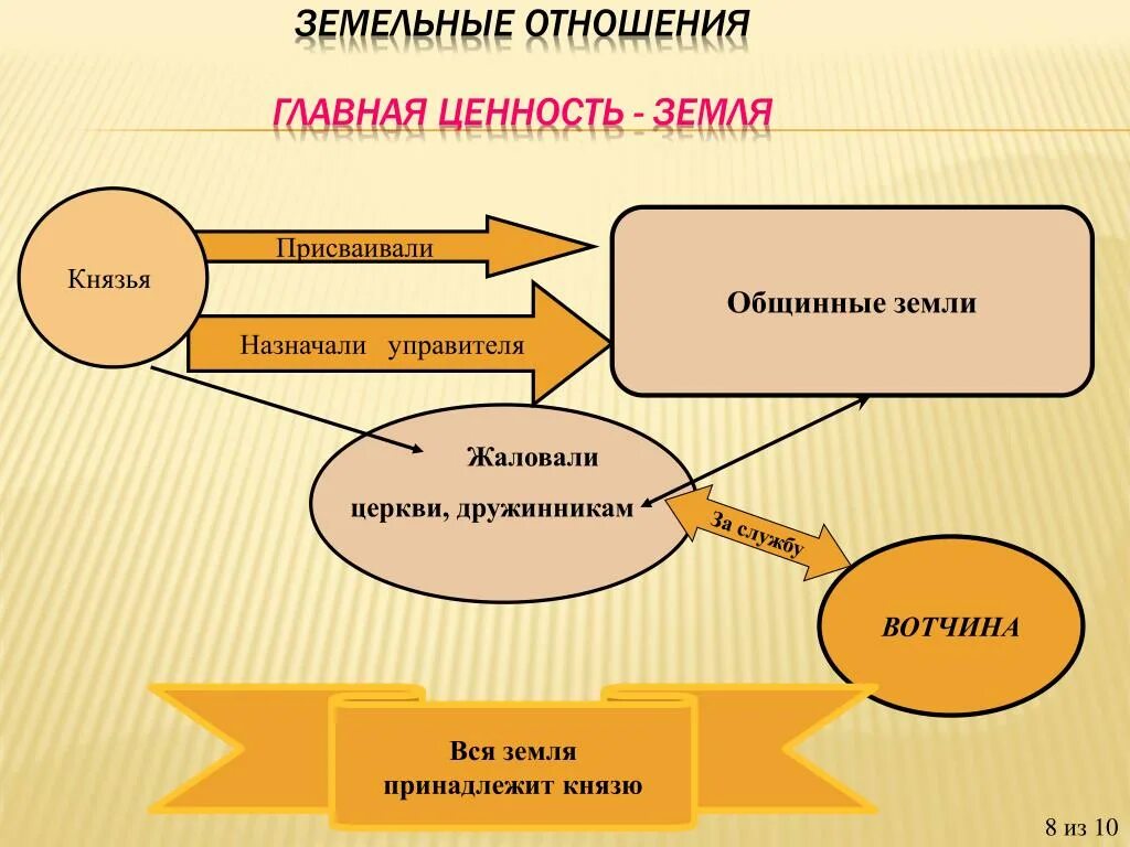 Роль земельных отношений. Схема земельные отношения в древней Руси. Земоеные отношения на древней Руси. Земельные отношения на Руси. Земельные отношения в древней Руси 6 класс.