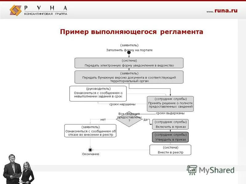 Регламент лайн. Пример регламента процесса. Регламент процесса «подготовка приказов нормативного характера». Построить модель подготовка приказов нормативного характера. Регламент по процедуре up sale.