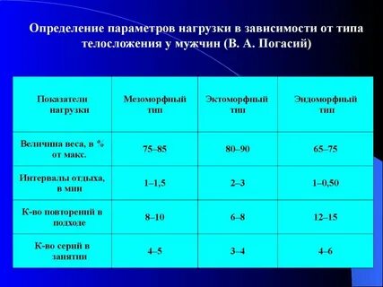 Виды характера нагрузки