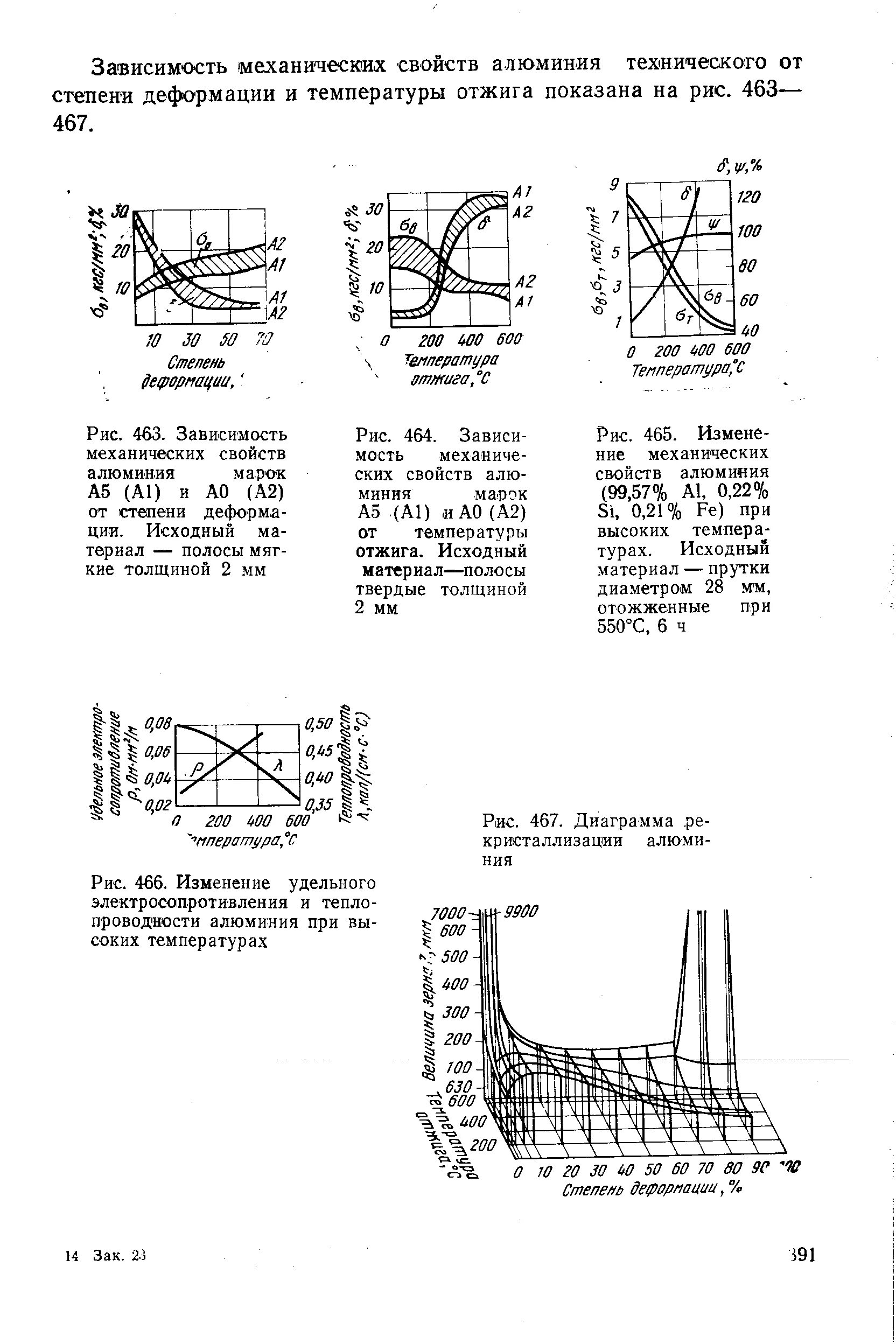 Механические свойства зависят от. Механические характеристики алюминия. Механические свойства металла в зависимости от температуры. Свойства алюминия от температуры. Зависимость механических свойств от степени деформации..