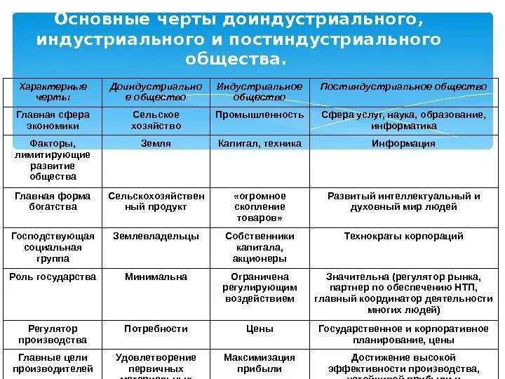 Доиндустриальное общество определение. Признаки индустриального и постиндустриального общества таблица. индустриальное общество таблица. характеристика доиндустриального общества. доиндустриальное общество характерные черты.