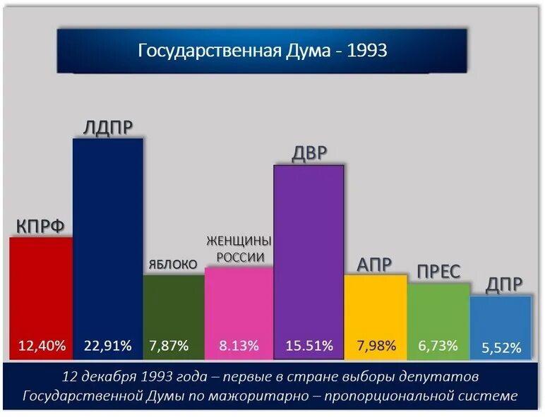 Выборы в 12 часов дня. Выборы в Госдуму 1993. Итоги выборов 1993 года в Госдуму. Выборы в первую государственную Думу 1993. Итоги выборов в государственную Думу 1993г.