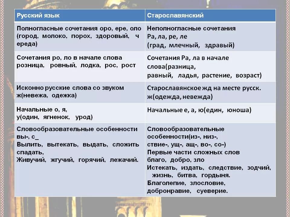 как по старославянски звучит слово голод