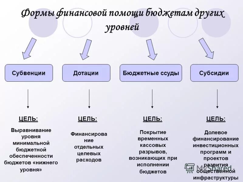 средства финансовой помощи местным бюджетам