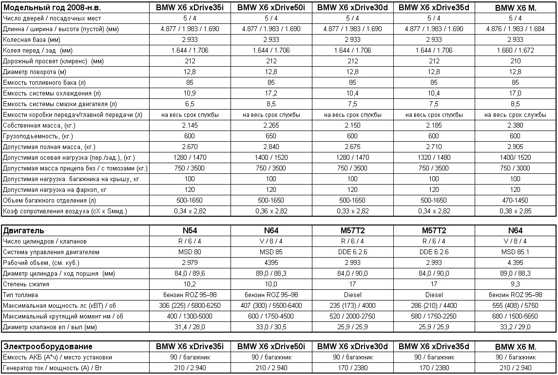 Расход бмв х3. Таблица двигателей БМВ е39. БМВ е46 двигатели 1.8 технические характеристики. БМВ х5 е70 технические характеристики. БМВ е38 объем двигателя.