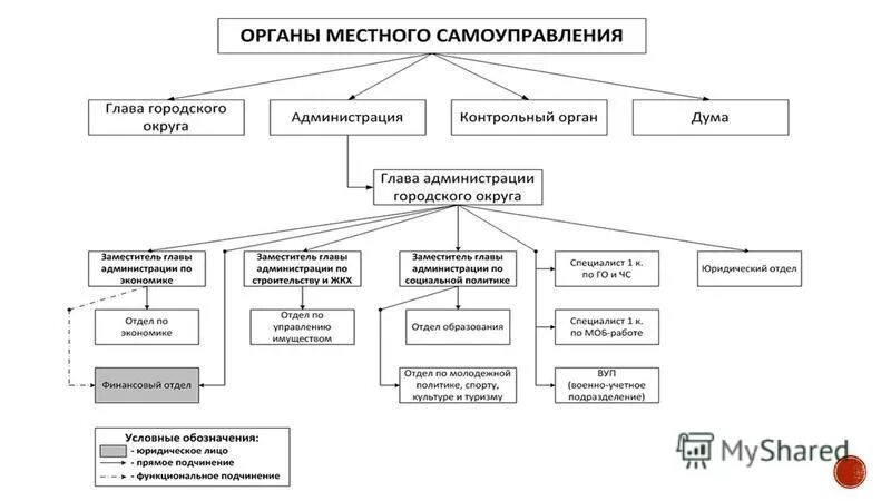 типы муниципальных образований. система государственного и муниципального управления в рф. схема органов местного самоуправления городского округа. схема структура органов самоуправления. система органов местного самоуправления города схема.