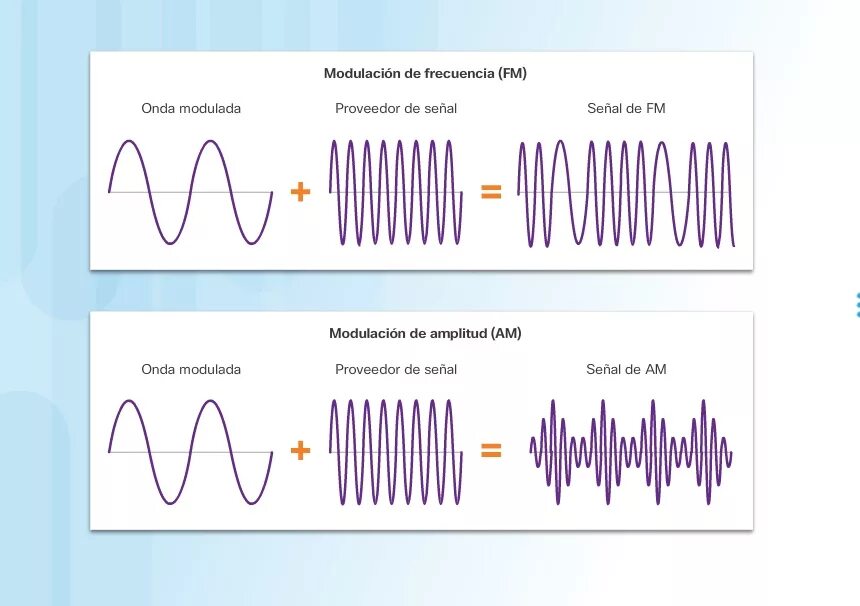 Модуляция модулирующий сигнал несущая. Частотная модуляция простыми словами. Амплитудная модуляция полезный сигнал. Сигнал несущей частоты.
