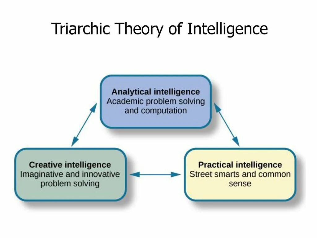 Org intelligence. Теория интеллекта стернберга. структура интеллекта стернберг. модель интеллект стернберг. three types of intelligence.