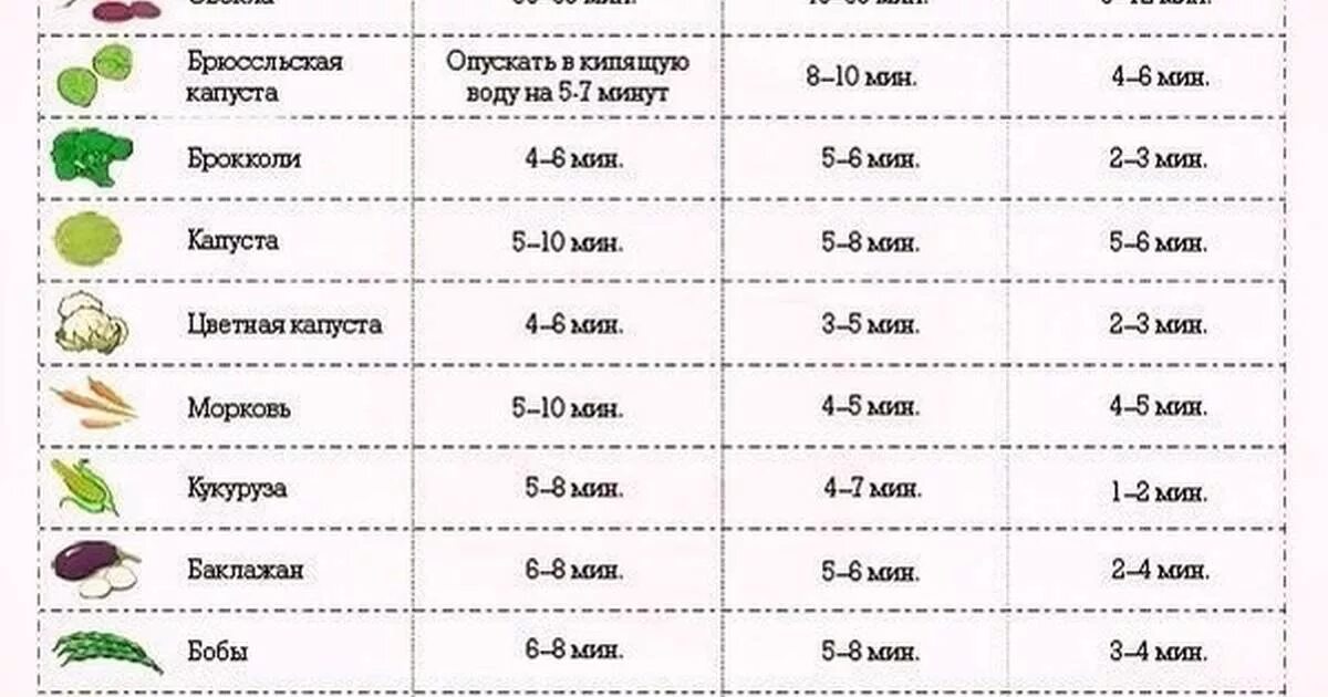 Время варки свеклы до готовности в кастрюле