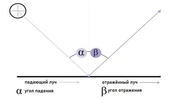 Угол отражения. Падающий и отраженный Луч. Угол падения и угол отражения. Падающий угол.