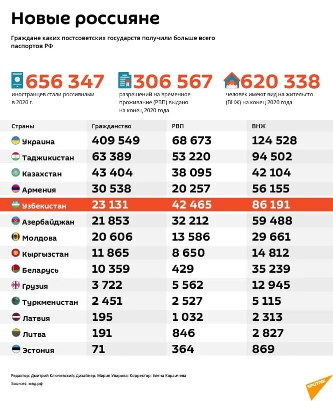 Узбекистан сколько дней без регистрации в россии. Гражданство РФ статистика. Статистика получения гражданства РФ. Сколько таджиков получили граждан в РФ. Количество мигрантов в России 2020 получили гражданство.